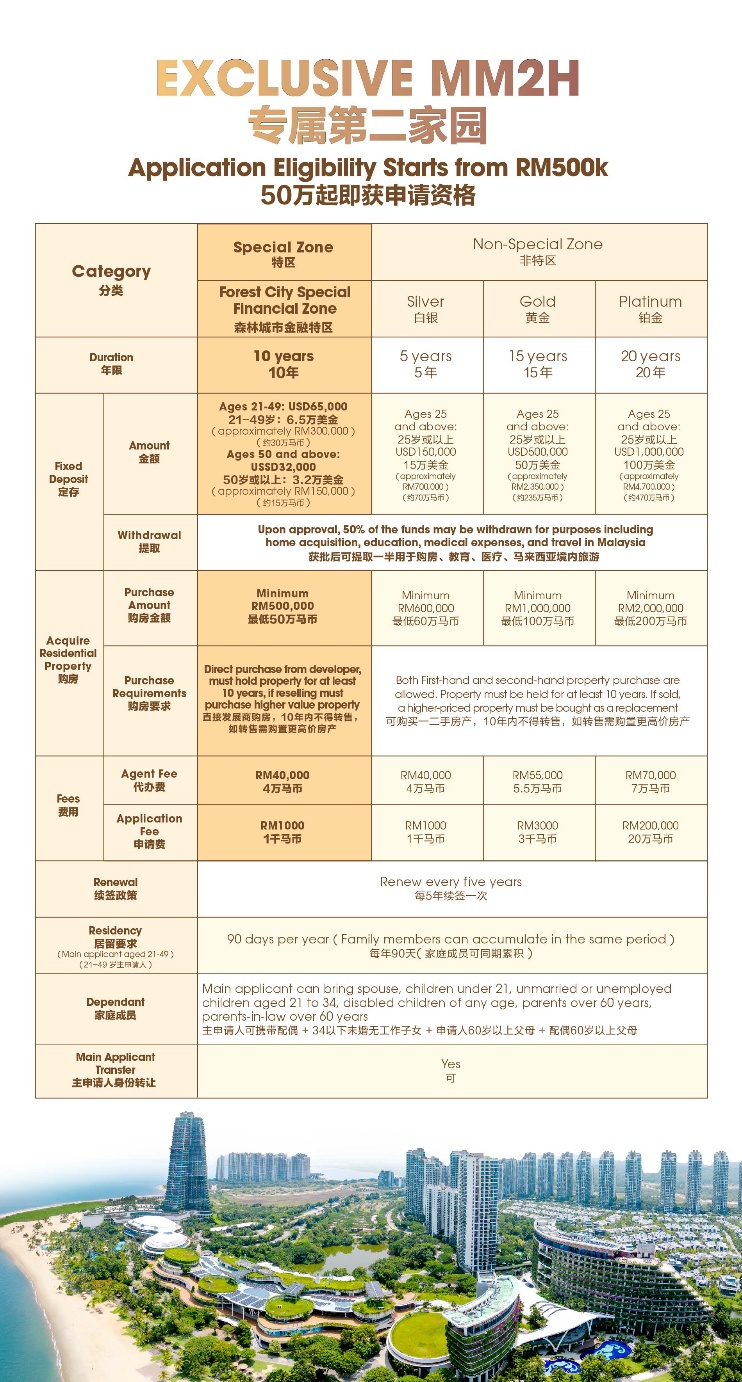 马来西亚第二家园MM2H政策对比:森林城市金融特区版VS非特区白银黄金铂金版,含存款、购房金额、年限及费用。