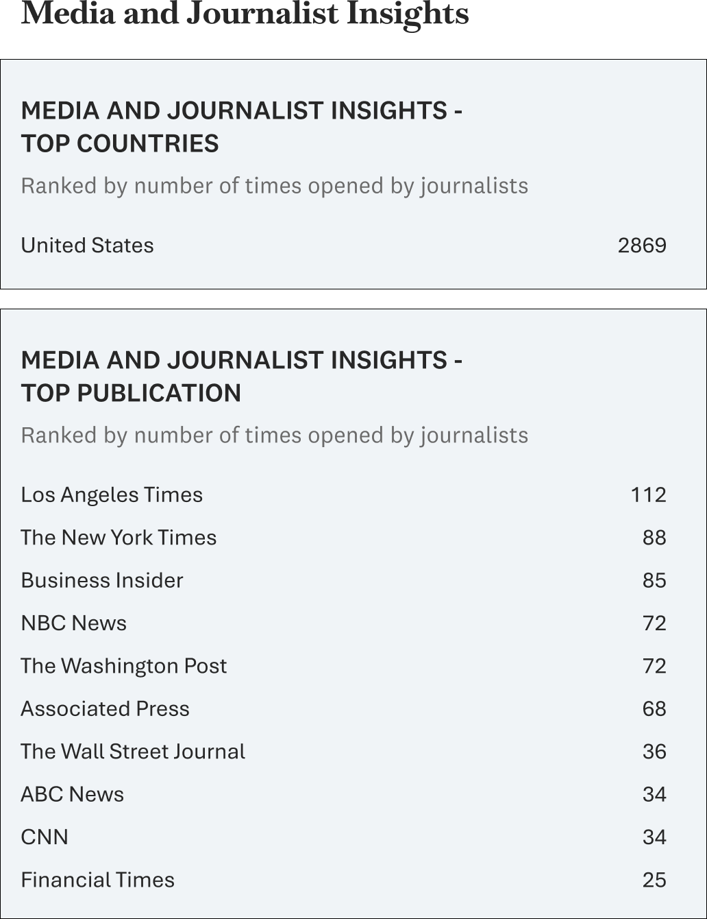 リリースごとのMedia and Journalist Insights