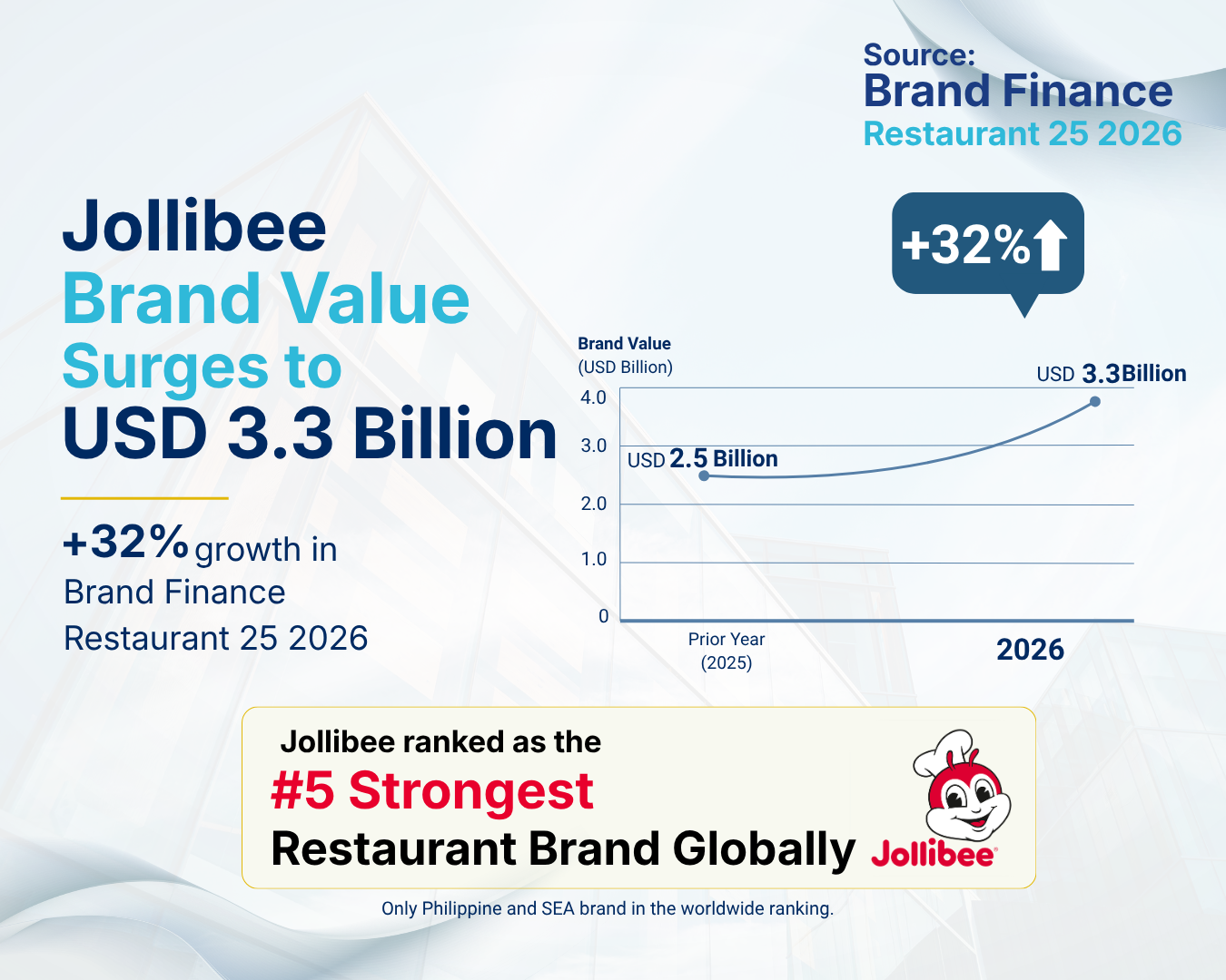 Jollibee 集團旗下快樂蜂、Mang Inasal 及超群在《Brand Finance Philippines 50 2026》排名中位列三大餐飲品牌,反映集團本土餐飲品牌組合的實力與價值。